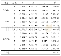 表3 修正后正极涂层干燥参数A、B、C和R2