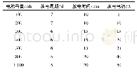 《表3 在线活化装置试验参数设定》