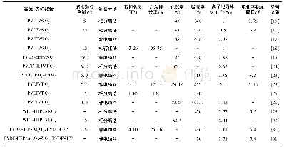 《表1 PVDF基纳米复合隔膜性能参数对比》