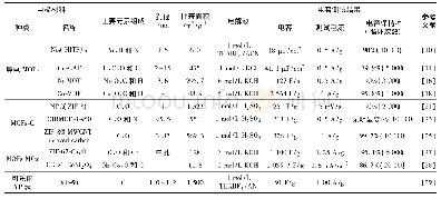 表1 部分代表性超级电容器用MOFs基电极材料的性能