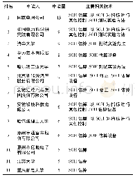 表1 专利申请数量前13名具体情况