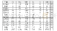 《表1 云南省档案馆14个特色少数民族档案馆藏数据统计》