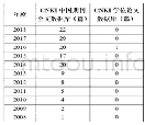 表1 2008—2018年度国内党员档案相关文献检索情况表