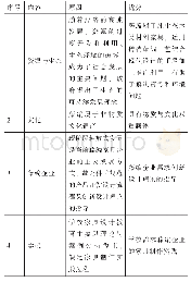 《表1 家具设计课程革新实践优势》