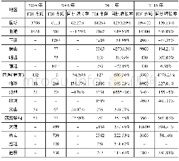 《表1 云南主要年份各地区FDI分布情况表 (单位:万美元)》