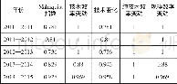 《表3 2 0 1 0—2015年福建省医疗保障体系的Malmquist指数及其分解》