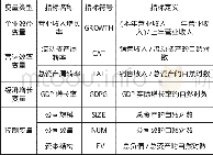 《表1 具体变量定义表：企业效益、营运效率与区域经济增长》