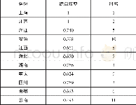 《表1 1 长江经济带各省市物流业2014年综合效率及其排名》