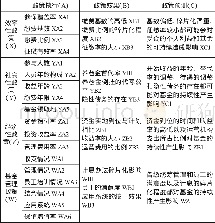 《表1 中国农村养老保险政策执行审计指标体系》