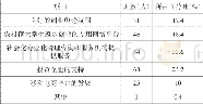 《表1 0 社会支持创业的措施调查》