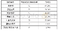 《表2 乘客选择城际铁路出行的动机》