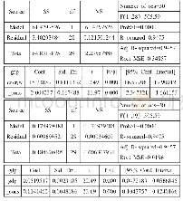 《表3 我国1986—2015年人均GDP与人均能源消费回归检验结果》