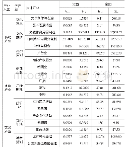 《表1 江西及全国文化创意企业全年营业收入统计表单位:亿元》