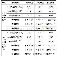 《表3：区域专利密集型产业创新效率评价及提升路径研究》