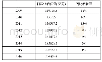 《表1 2009—2015年我国制造业增加值及同比增长率》