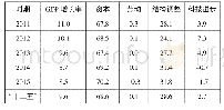 《表3 江苏省“十二五”经济增长贡献率核算 (单位:%)》