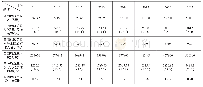 《表1 青海省旅游产业发展规模 (2010-2017)》