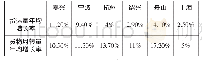 《表3 2006—2016年各市货运量、货物周转量年均增长率》