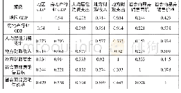 《表3 相似矩阵：基于地方财政赤字的房地产税率测算——以天津市为例》