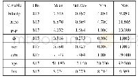 表2 各变量的描述性统计
