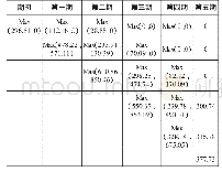 《表4 各期期权价值二叉树分布表 (单位:万美元)》