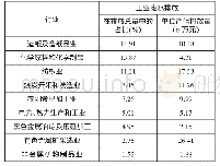 《表6 2013年高污染负荷部门在工业污染排放总量中的占比及单位产值排放量》