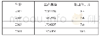 表2 2014—2017年安化县县生产总值表 (单位:万元)