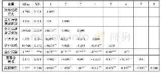 《表1 主要变量统计性描述和相关系数表》