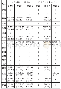 《表3 基于“互联网+”的投入产出改进方案》