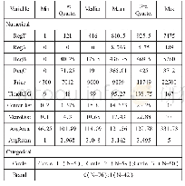 《表2 变量描述性统计分析》