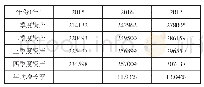 《表2 银行业金融机构用于小微企业的贷款》