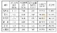 《表1 宿州市扶贫小额信贷资金投放总体情况表 (截至2018年8月)》