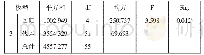 《表1 1 模型3 Anovab》