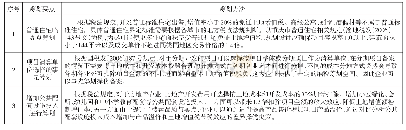 《表3 项目规划设计阶段纳税筹划方法一览表》