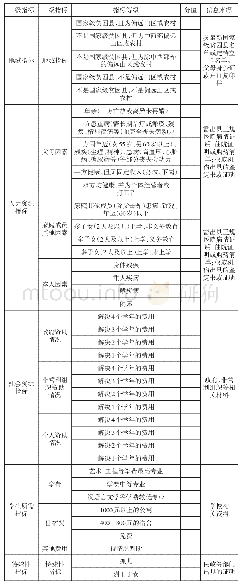 《表1 家庭经济困难学生综合认定指标体系》