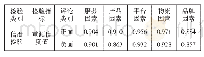 《表1 研究样本两次编码结果重测信度值统计表》