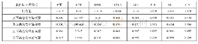 《表5 初始结构方程模型与修正结构方程模型整体拟合度指标值》