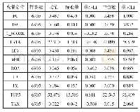 《表2 回归模型主要变量的描述性统计结果》