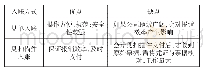 《表2 各种入账方式的比较》