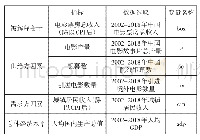 表2 变量分类及名称说明