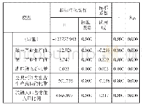 《表5 回归系数：基于多元线性回归的粤西地区经济发展影响因素分析》