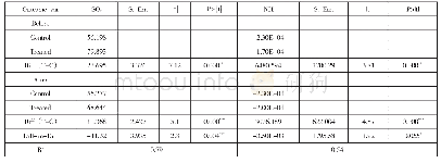 《表3 工业SO2和工业氨氮双重差分检验》