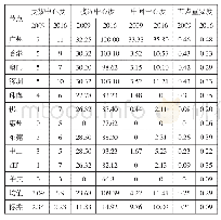 《表1 粤港澳大湾区旅游经济网络空间结构分析》