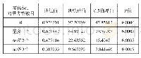 表3 方程残差的Johensen模型检验表