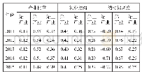 《表6“十二五”期间三次产业结构及偏离度》