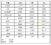 《表4 模型2的回归结果：内部控制、市场化进程与环境信息披露——来自我国造纸业上市公司的实证检验》