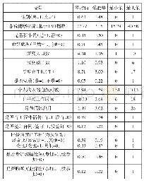 《表2 描述性统计结果：日工作时间对农村进城务工人员幸福感影响的研究——基于北京市1066个农村进城务工人员的调查》