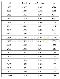 《表4 2000—2017年“一带一路”我国沿线省市商贸流通业全要素测算数值》