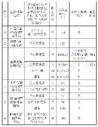 《表2 湘潭县湘莲产业信贷数据统计表（2019年6月30日）》