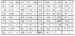 《表3 2015年各地区高质量发展综合指标比较》